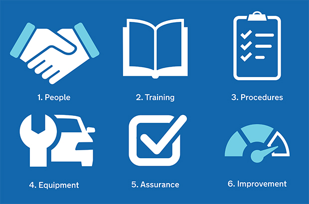 6 icons on a blue background. 1. people 2. training 3. Procedures 4. Equipment 6. Assurance 7. Improvement